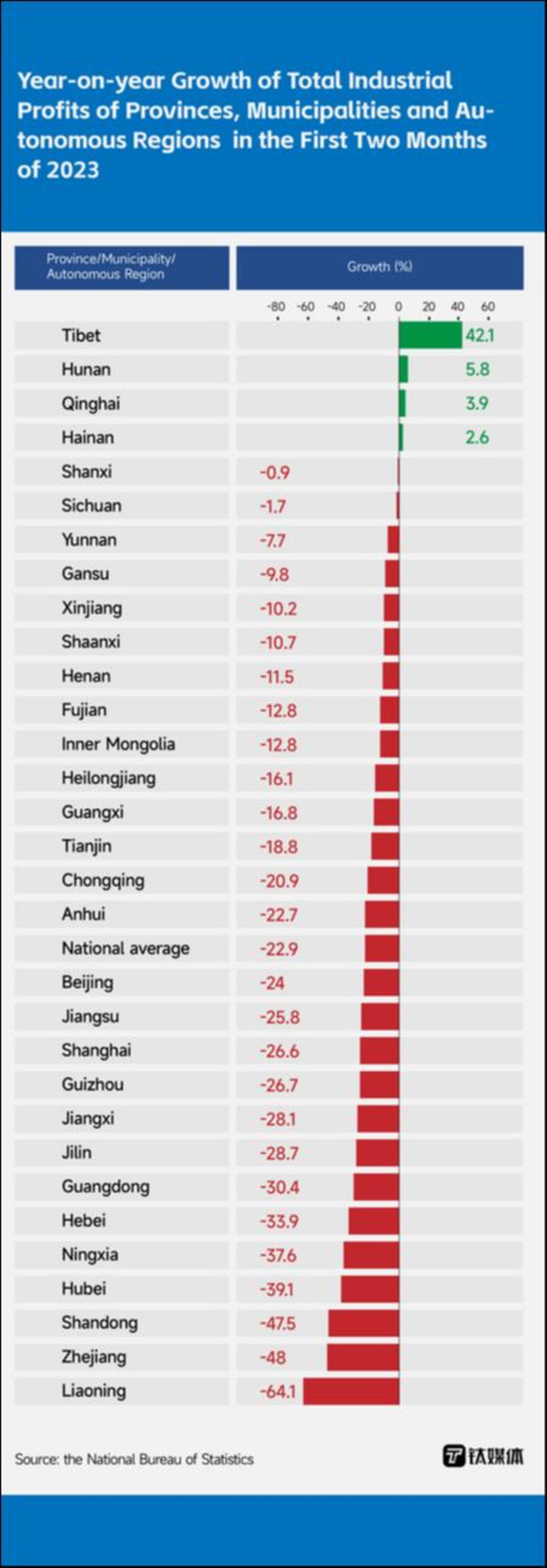 21點：Most Manufacturers in China's Economic Powerhouse Struggle in January and February