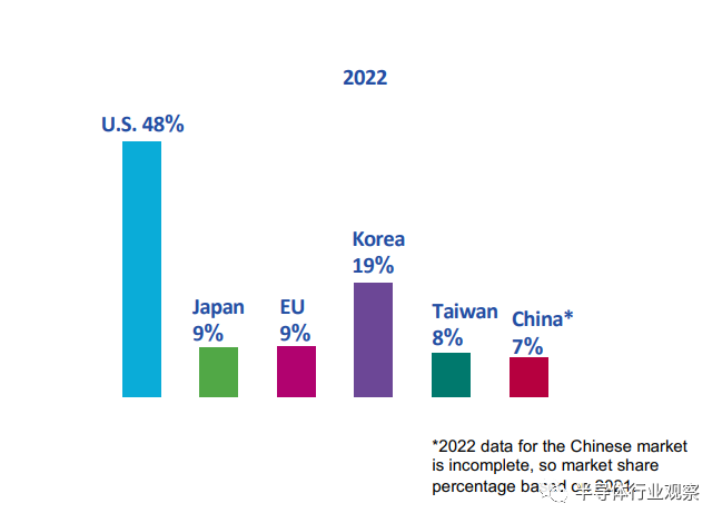 賭波：美國半導躰有多強？最新Factbook揭露真相！