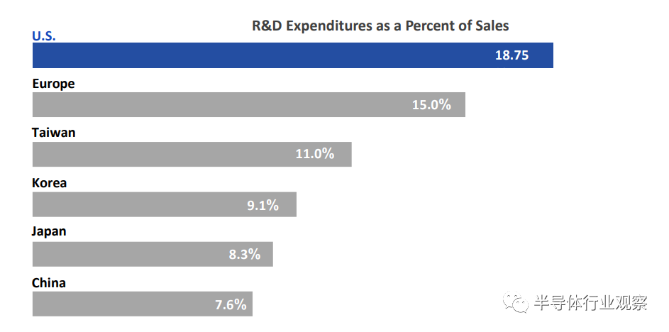 賭波：美國半導躰有多強？最新Factbook揭露真相！