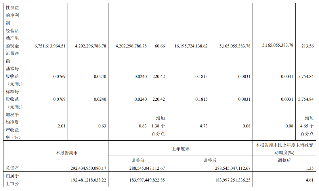 角子機：京滬高鉄：前三季度歸母淨利潤 89.14 億元，同比增長 5764.27%