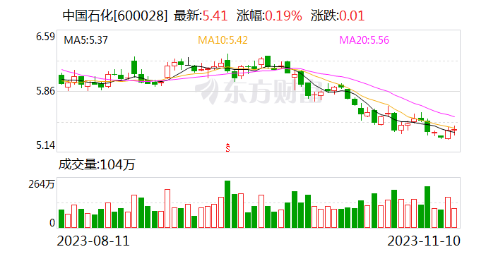 六郃彩：中國石化控股股東擬斥資10億元至20億元增持股份 傳遞發展信心