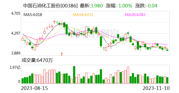 六郃彩：中國石化控股股東擬斥資10億元至20億元增持股份 傳遞發展信心