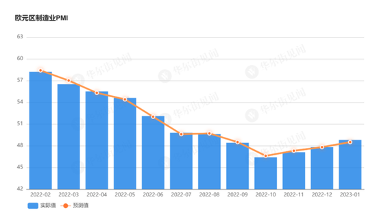 欧元区1月综合PMI初值升至50.2 制造业PMI初值连续七个月低于荣枯线