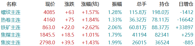 淘钢网：逆转！多家钢厂涨价！黑色系一路飙升！钢价涨势确立？