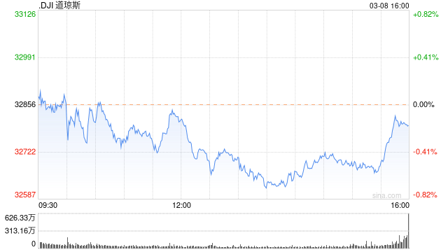 午盘：鲍威尔重申昨日论调 美股涨跌不一