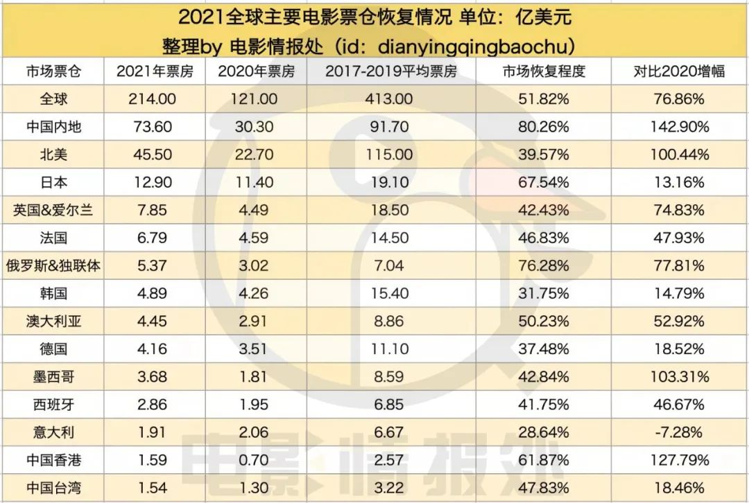 {體育投注}(2021年中国电影票房排行榜前十名)