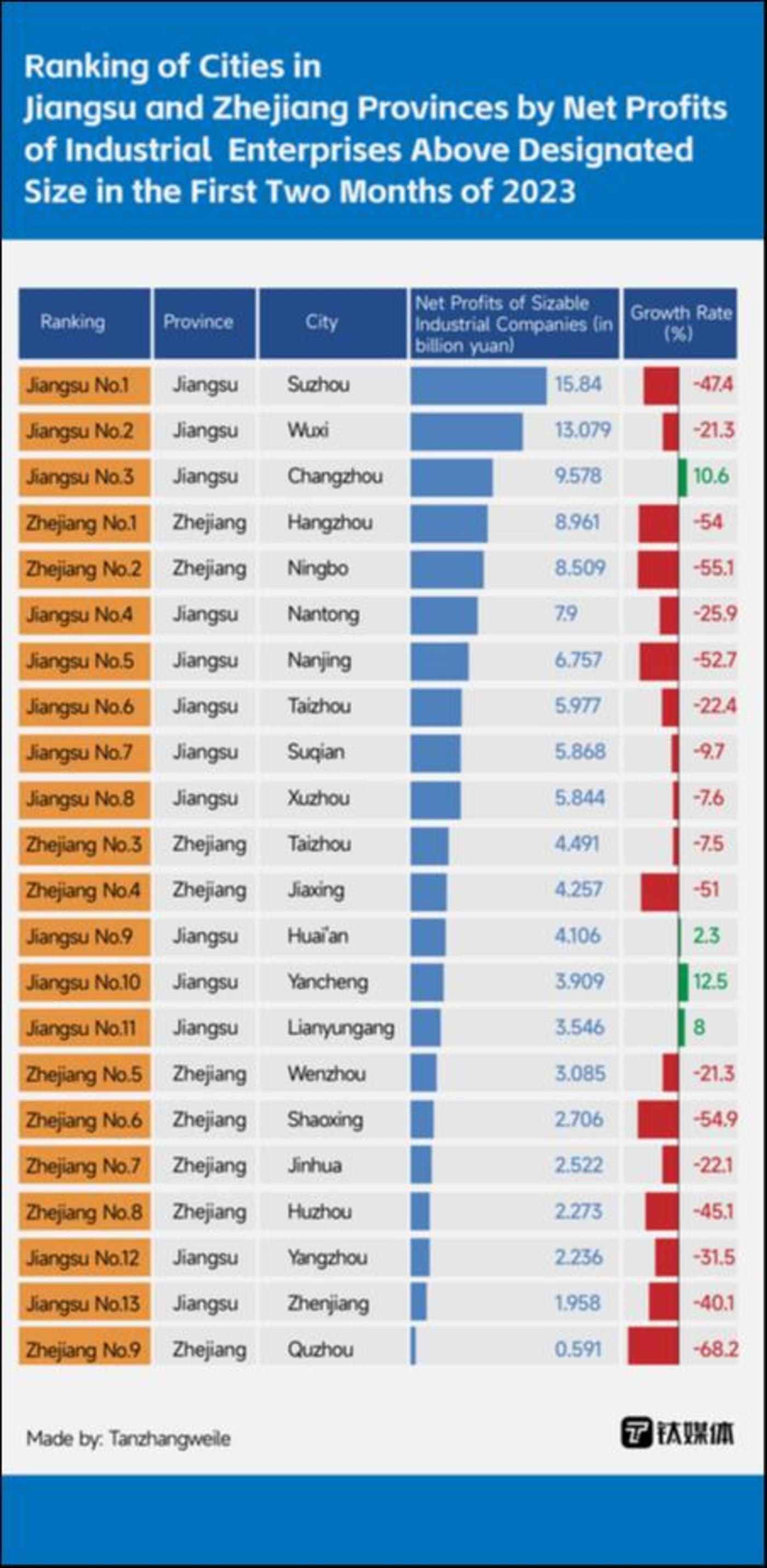 21點：Most Manufacturers in China's Economic Powerhouse Struggle in January and February