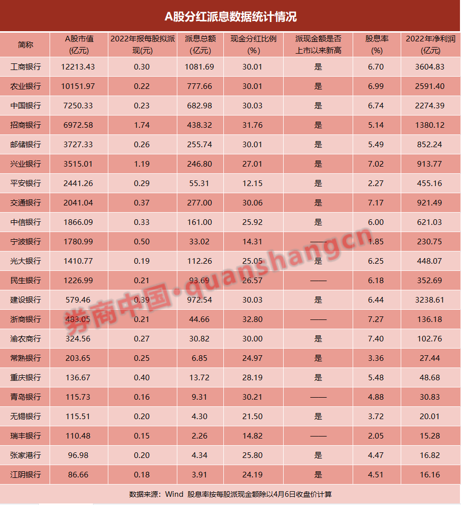 投注：5300億元！22家上市銀行現金分紅方案出爐，派現額再創新高，14家股息率在5%以上