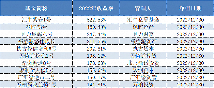 2022年度债券策略私募放榜了！整体收益一骑绝尘，昔日冠军再度榜上有名