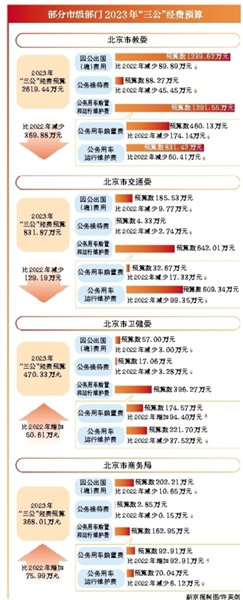 继续压缩“三公”经费 严控一般性支出